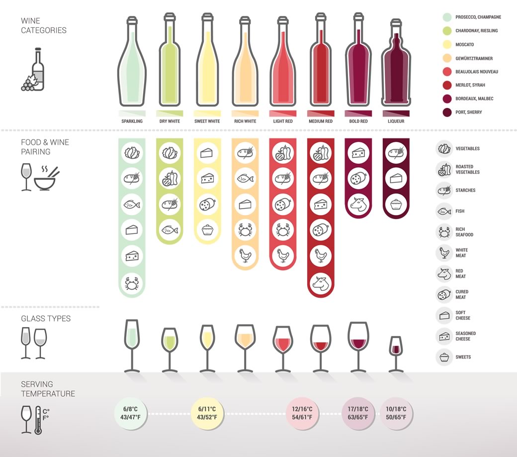 Hollywood Markets Wine Pairing Chart
